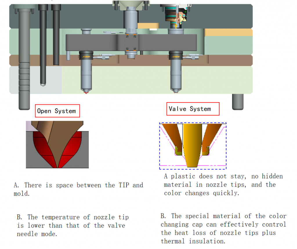 How to select the right hot runner types for injection molding dies grefee mold company